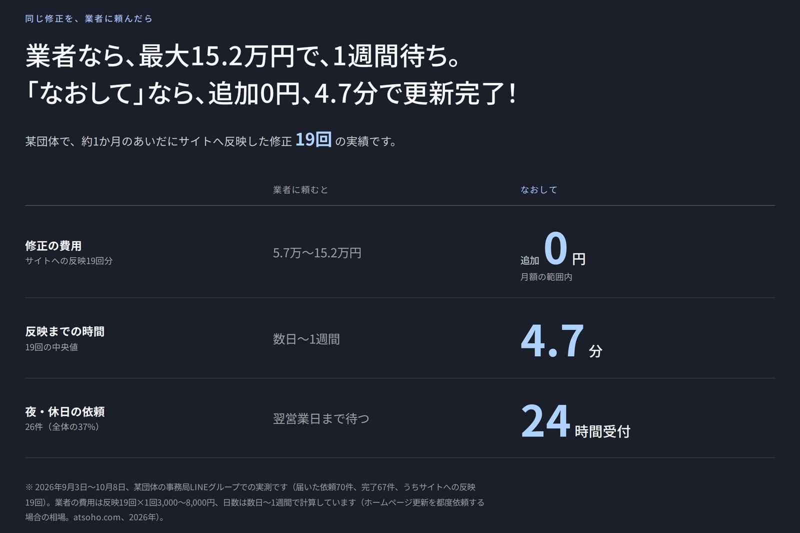 業者に頼んだ場合と「なおして」の比較表。修正の費用、反映までの時間、夜・休日の依頼