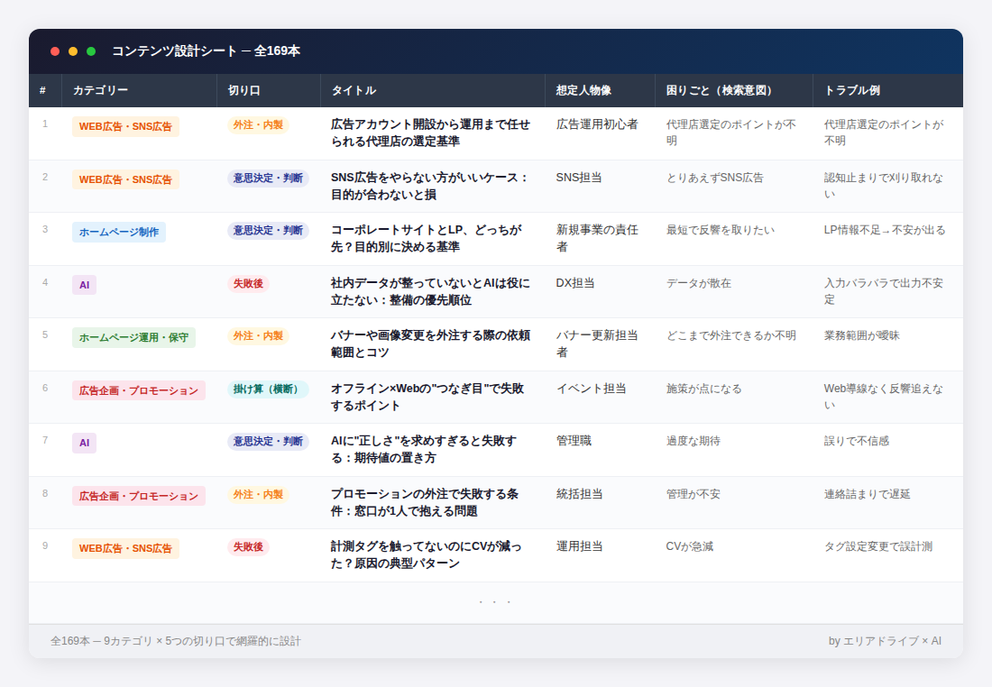 コンテンツ設計シートの一部：カテゴリ、切り口、タイトル、想定人物像、困りごと、キーワードの6列で構成