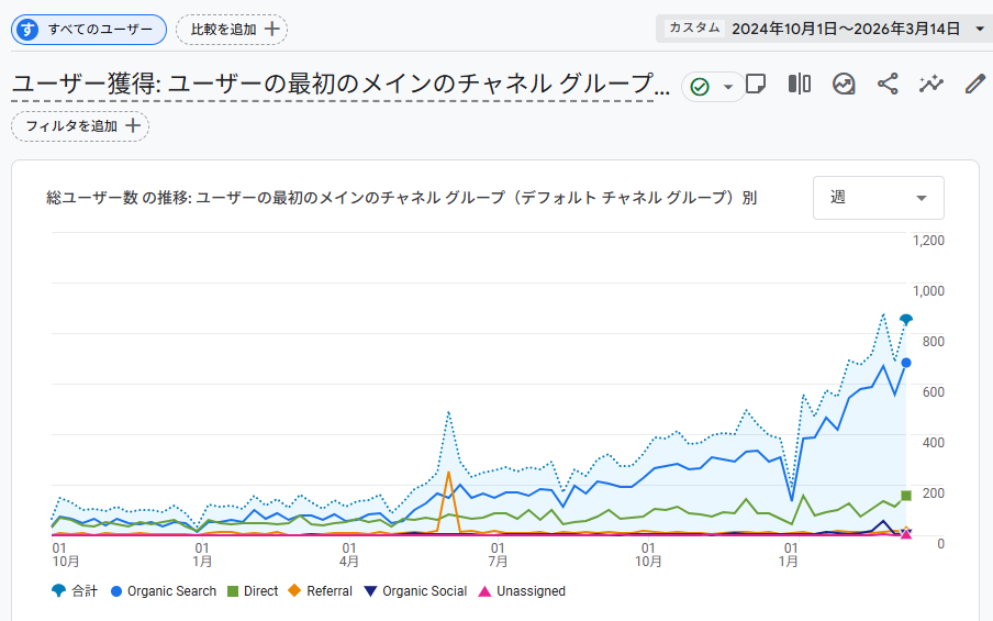 Google Analytics：Organic Searchが急成長
