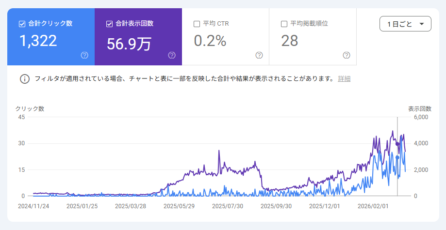 Google Search Console：表示回数56.9万を達成